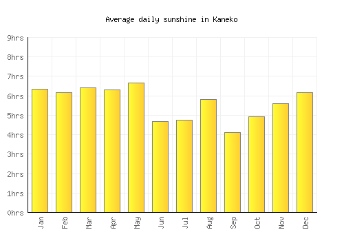 Kaneko average daily sunshine chart