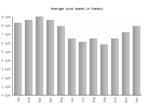 Kaneko average winspeed by month (km/h)