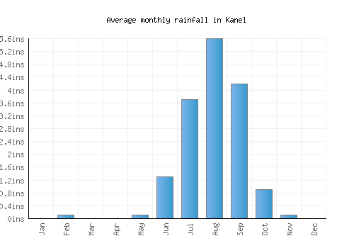 Kanel monthly rainfall chart (inches)