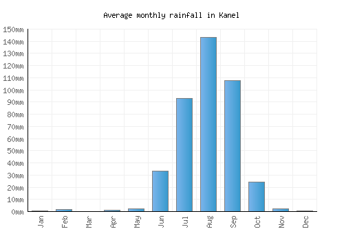 Kanel monthly rainfall chart (mm)