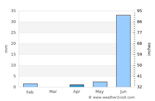 Kanel average rain in April