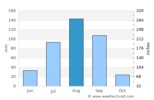 Kanel average rain in August