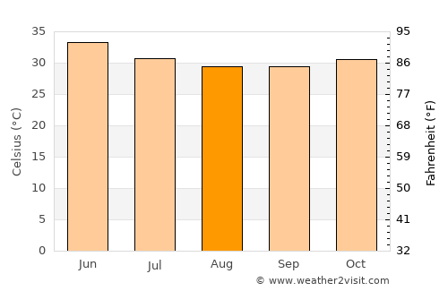 Kanel average temperature in August