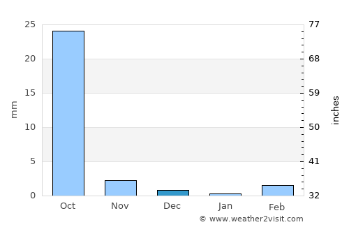 Kanel average rain in December