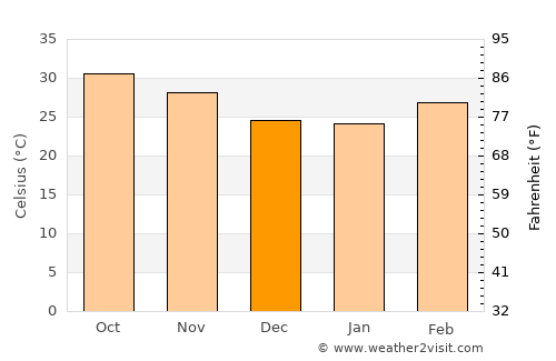 Kanel average temperature in December