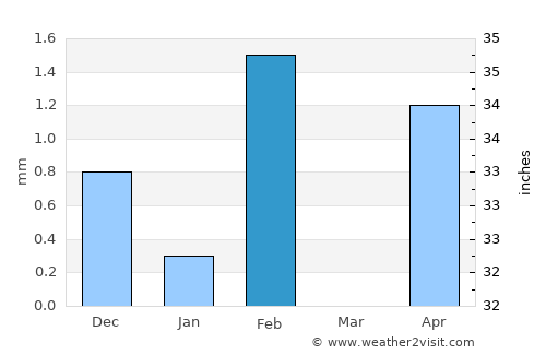 Kanel average rain in February