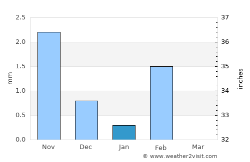 Kanel average rain in January