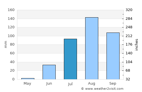 Kanel average rain in July