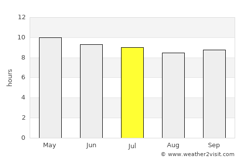 Kanel average rain in July