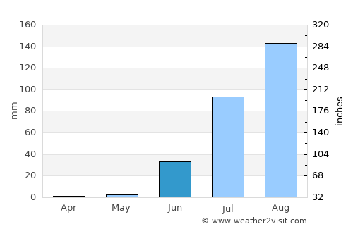 Kanel average rain in June