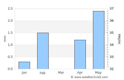 Kanel average rain in March
