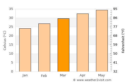 Kanel average temperature in March