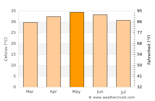 Kanel average temperature in May