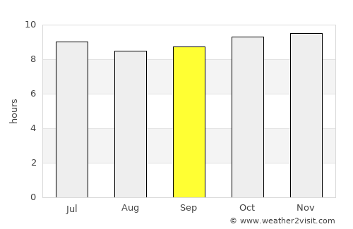 Kanel average rain in September
