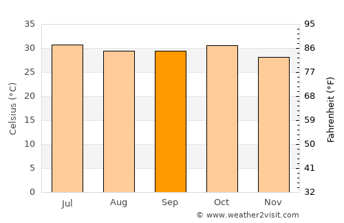 Kanel average temperature in September