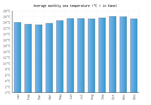 Kanel average sea temperature chart (Celsius)