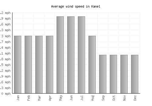 Kanel average winspeed by month (mph)