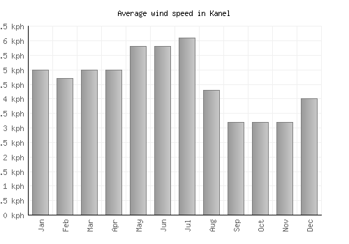 Kanel average winspeed by month (km/h)