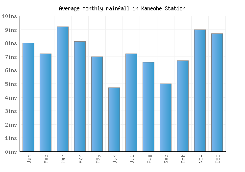 Kaneohe Station monthly rainfall chart (inches)