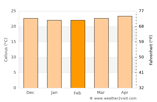 Kaneohe Station average temperature in February