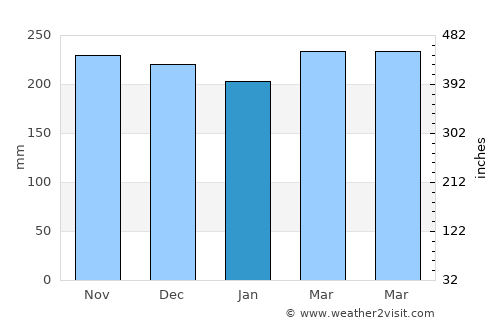 Kaneohe Station average rain in January