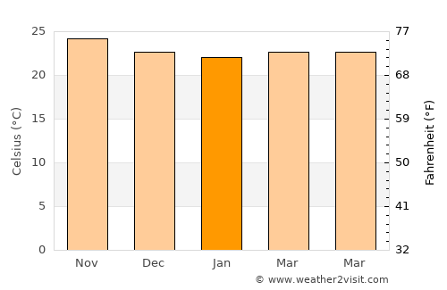 Kaneohe Station average temperature in January