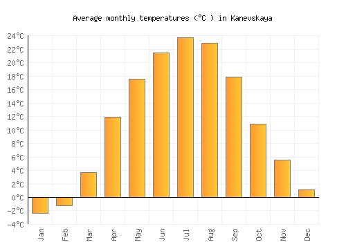Kanevskaya average temperature chart (Celsius)