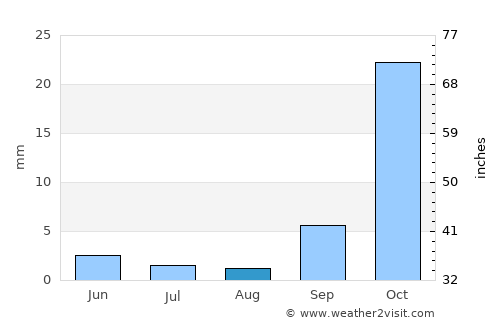Kang average rain in August