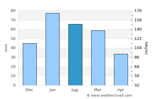 Kang average rain in February