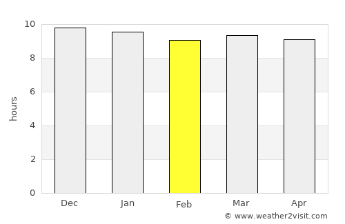 Kang average rain in February