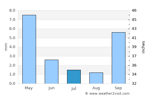 Kang average rain in July