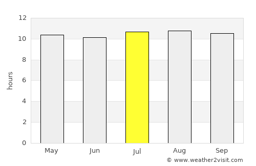 Kang average rain in July