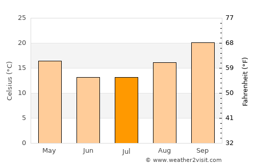 Kang average temperature in July