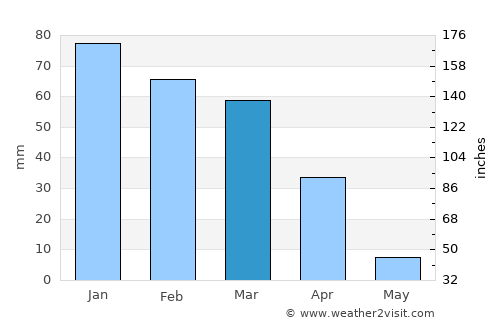Kang average rain in March