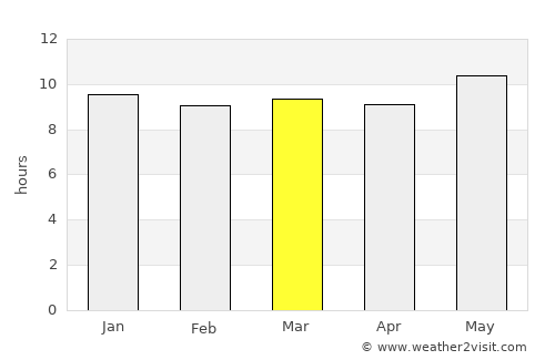 Kang average rain in March