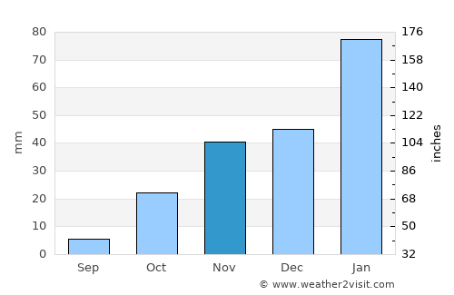 Kang average rain in November