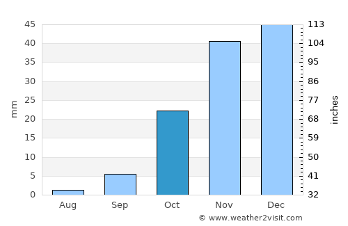 Kang average rain in October