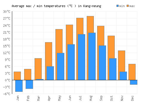 Kang-neung average minimum / maximum temperatures (Celsius)