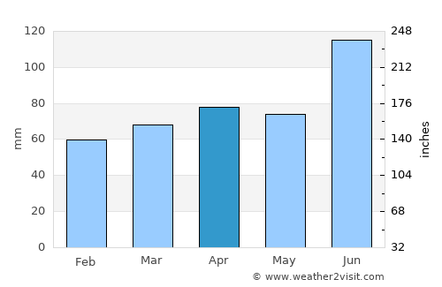 Kang-neung average rain in April