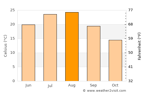 Kang-neung average temperature in August