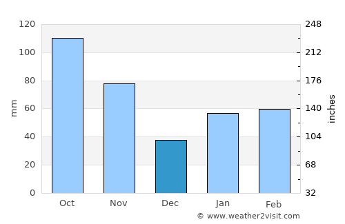 Kang-neung average rain in December