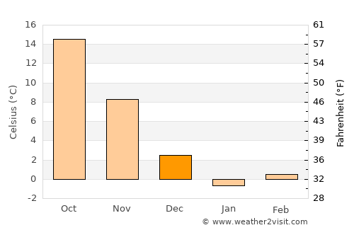 Kang-neung average temperature in December