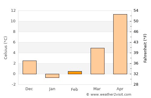 Kang-neung average temperature in February