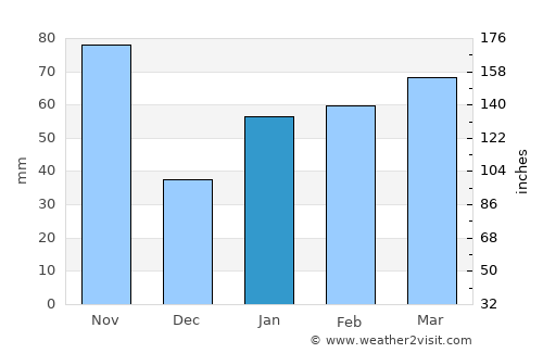 Kang-neung average rain in January