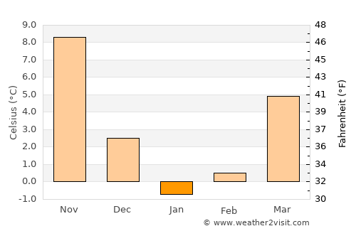 Kang-neung average temperature in January