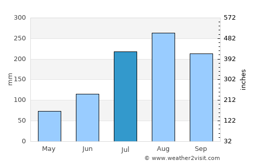 Kang-neung average rain in July