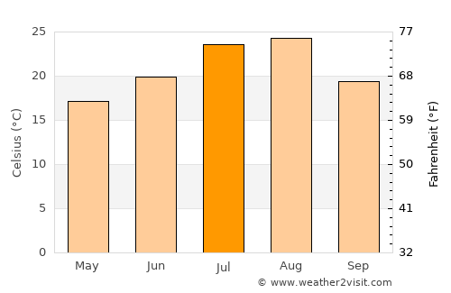 Kang-neung average temperature in July