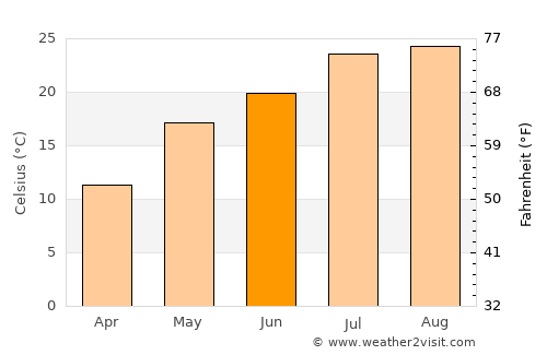 Kang-neung average temperature in June