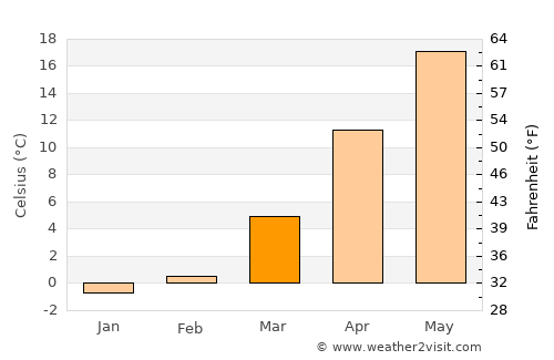 Kang-neung average temperature in March