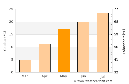 Kang-neung average temperature in May